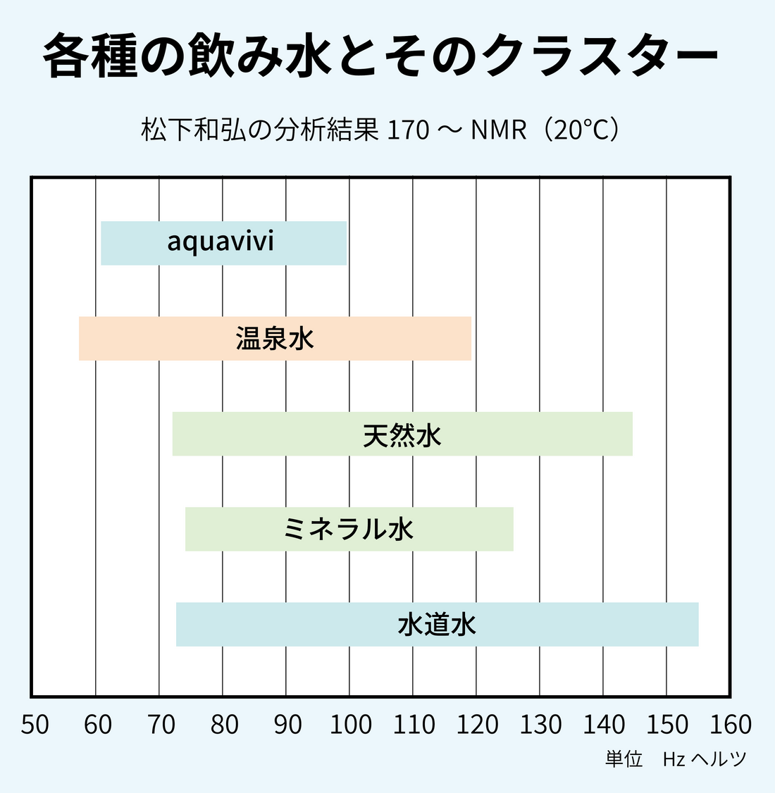 各種の飲み水とそのクラスター（NMR分析）。aqua vivi はクラスターが小さい